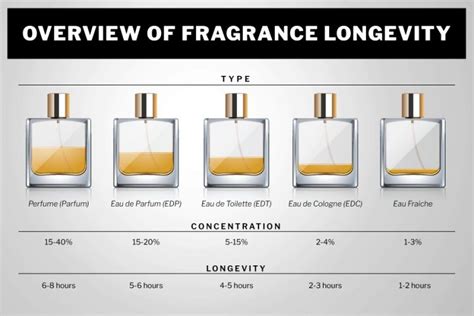 how long does fake perfume stay on|do solid perfumes last longer.